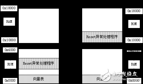 嵌入式开发复位和初始化详细讨论