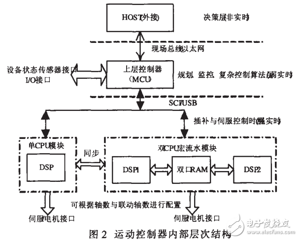 基于MCU和DSP的运动控制研究硬件平台设计