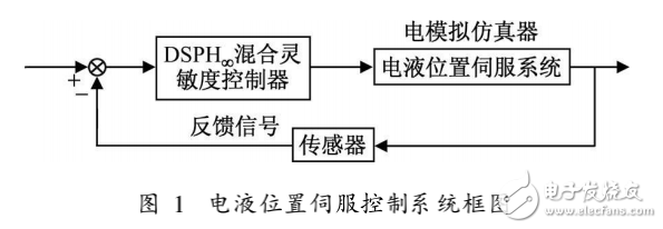 基于DSP控制的电液位置伺服系统电模拟仿真研究