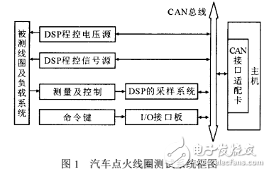 基于DSP的汽车点火线圈测试系统