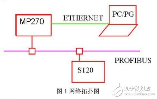 基于HMI显示SINAMICS S120的故障报警方法