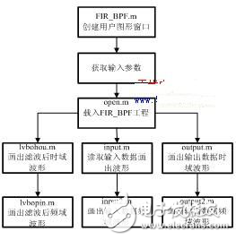 结合MATLAB开发DSP系统的设计研究与实现