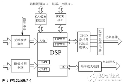 DSP软开关电源的数字控制器解析