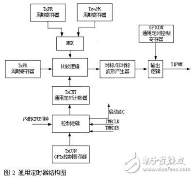 DSP软开关电源的数字控制器解析