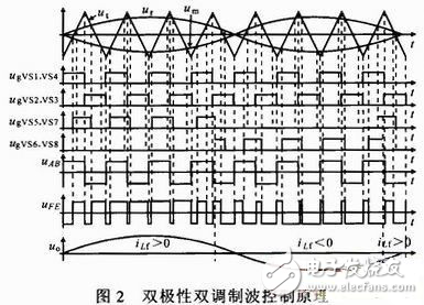 双极性双调制波高频链逆变器设计实现