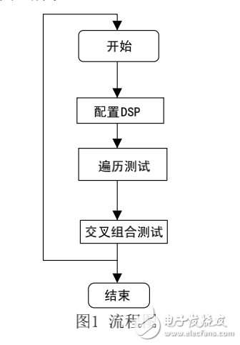 基于ATE的DSP测试方法