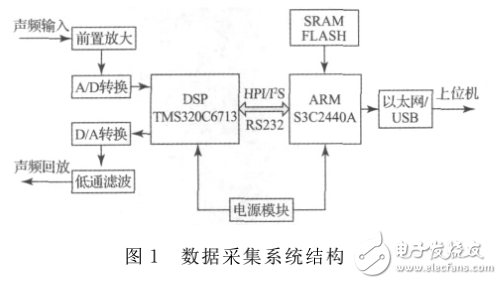 基于ARM与DSP的声频数据采集系统设计