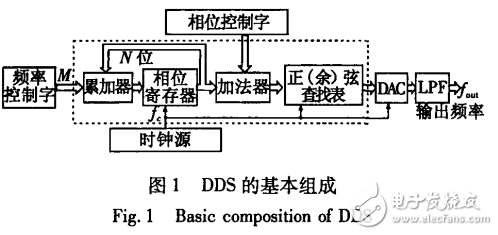 　　采用DSP处理器的甚高频全向信标_仪表着陆系统标准信号源