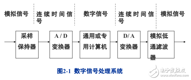 DSP教程2.数字信号处理介绍