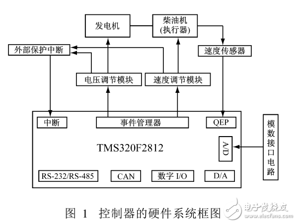 基于DSP的柴油发电机组数字控制器设计