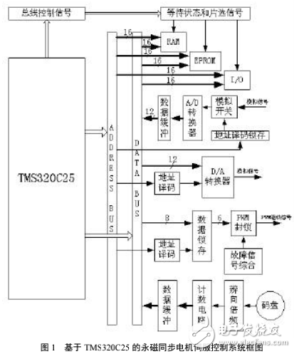 DSP在现代电力电子与交流电机控制系统中的应用