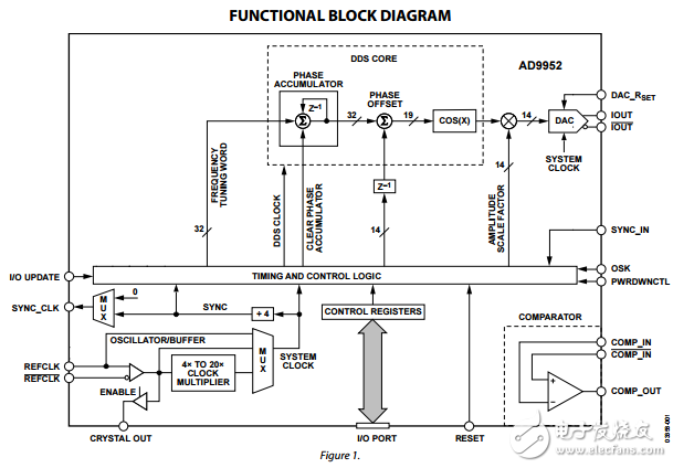 400MSPS的14位1.8伏CMOS直接数字频率合成器AD9952数据表