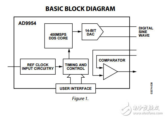 400MSPS，14位1.8伏CMOS直接数字频率合成器AD9954数据表