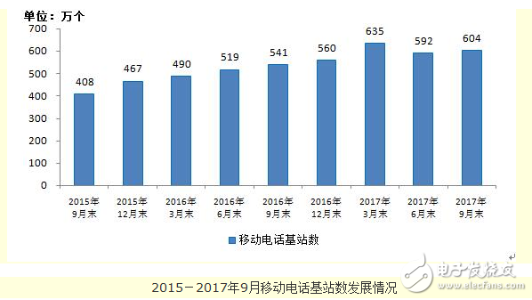 移动基站规模创新高,总数达604.1万,固网宽带降至3.4%