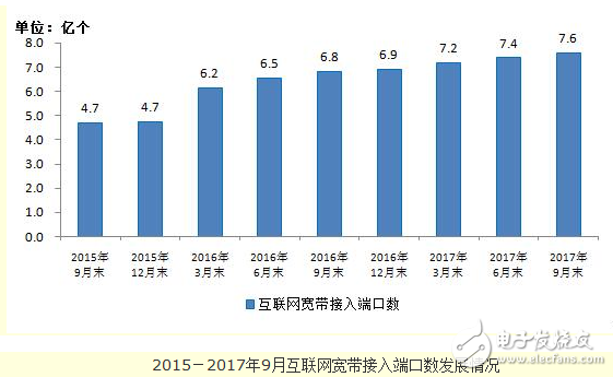 移动基站规模创新高,总数达604.1万,固网宽带降至3.4%