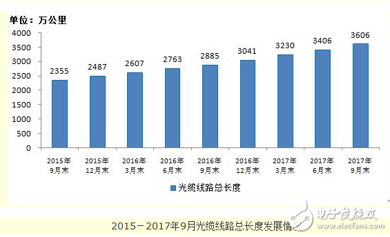 移动基站规模创新高,总数达604.1万,固网宽带降至3.4%