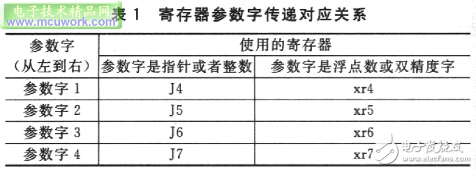 ADSP-TS101S嵌入式系统的混合编程设计方案分析