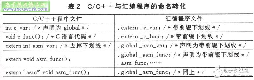 ADSP-TS101S嵌入式系统的混合编程设计方案分析