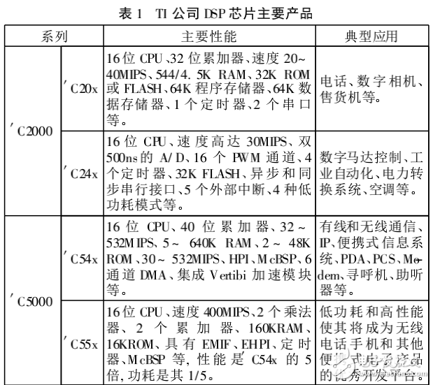 DSP芯片及其在图像技术中的应用