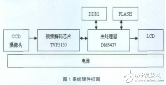 基于TMS320DM6437的车道偏离报警系统设计