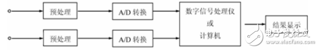 两种信号处理方法的详解