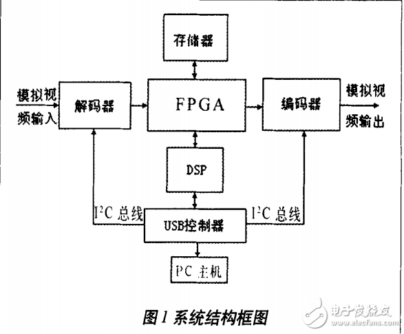 视频图像处理硬件平台的系统原理和实现方法