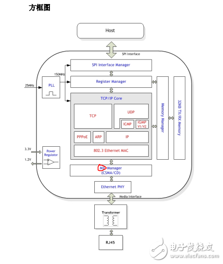 W5500数据手册（中文资料PDF版免费下载）