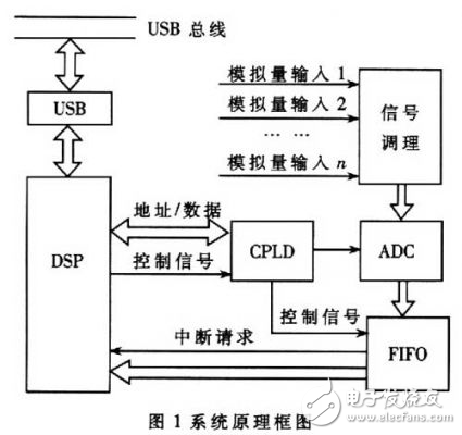 DSP与ADS8364的高速数据采集处理系统设计分析