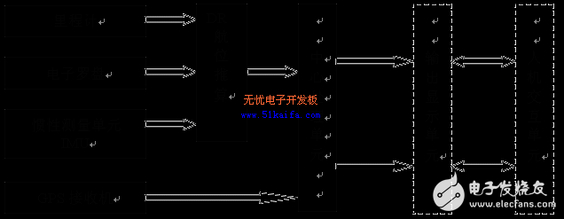 车载GPS/DR组合导航系统硬件设计