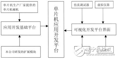 单片机应用开发中的平台设计