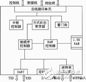 DSP电动汽车CAN总线系统通讯技术设计解析