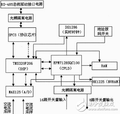 DSP电动汽车CAN总线系统通讯技术设计解析