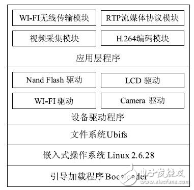 ARM11无线视频监控系统分析