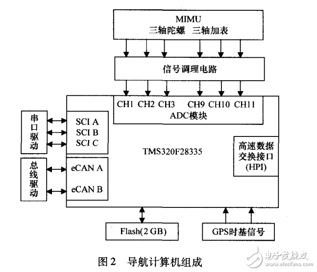 基于TMS320F28335的小型导航计算机系统