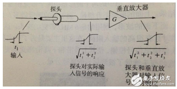 示波器上显示的波形实际就是pcb电路上真实的波形吗？