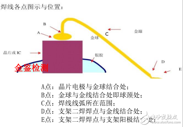 LED引线键合的检测内容与工艺评价