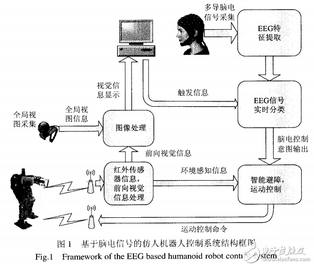 基于SSVEP方式的仿人机器人控制系统的设计