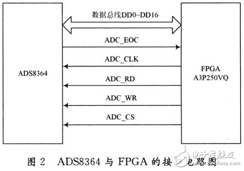 MEMS陀螺仪信号处理平台系统设计方案