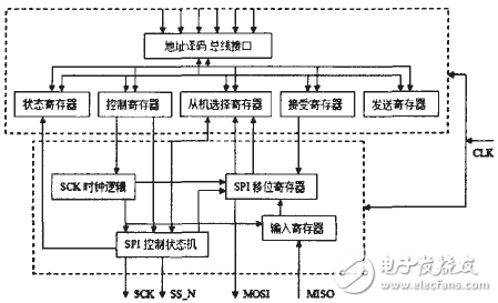 关于DSP的高速串行外设接口设计方案分析