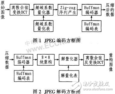 DSP视频图像压缩系统的设计方案解析