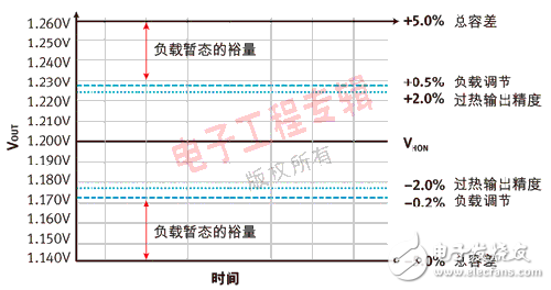 DSP处理器的电源设计