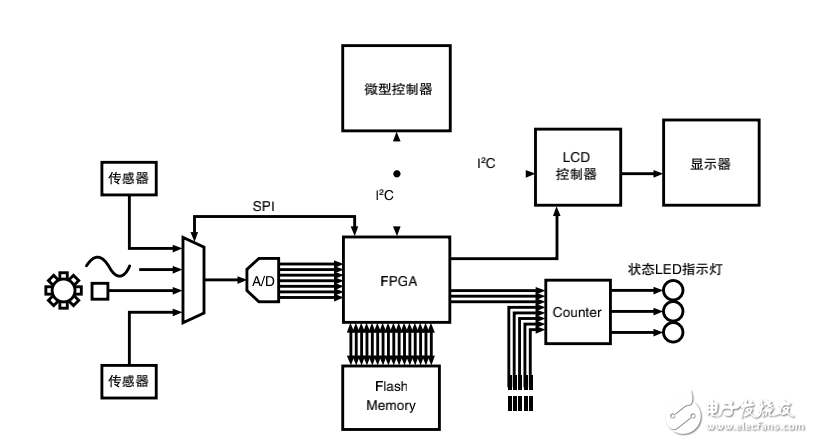 使用泰克混合信号示波器调试混合信号嵌入式设计应用指南