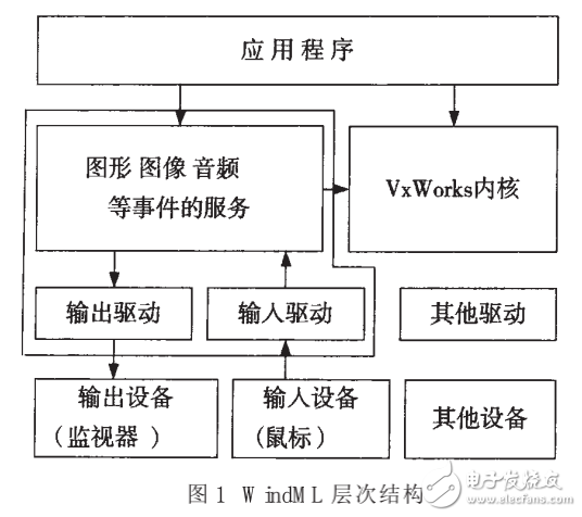 VxWorks下多页图形界面的设计