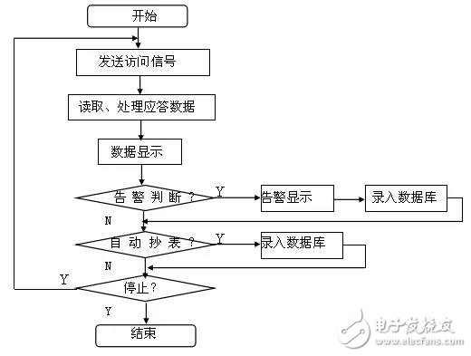 浅谈UPS进行远程监控的设计方案