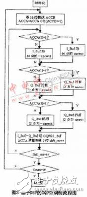 基于DSP处理器的数字OQPSK调制器实现方案