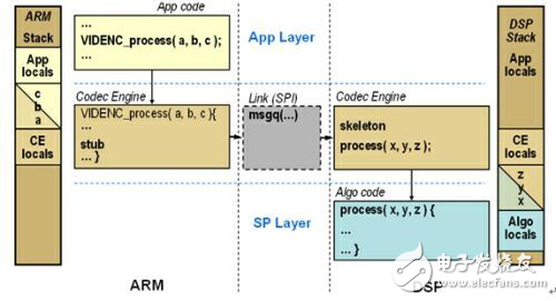 ARM和DSP的通信和协同工作的解决方案和实现指南