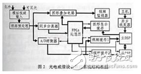 基于双DSP的新型柔性机载实时图像跟踪系统