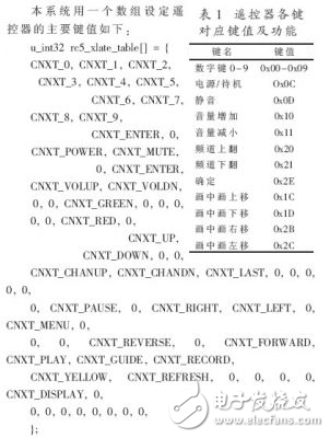 分析数字机顶盒人机交互组件的设计方案