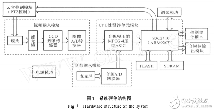 基于ARM_WINCE的音视频监控系统设计