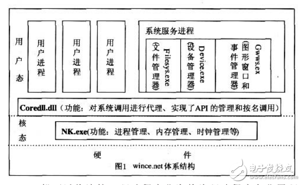 Wince_net下流接口驱动研究与实现